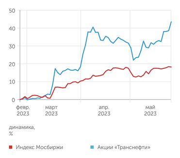 finam.ru Динамика акций "Транснефти"
