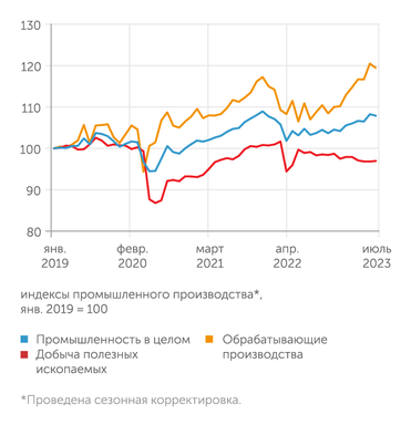 оценки Института "Центр развития" НИУ ВШЭ Драйвером роста в промышленности являются обрабатывающие производства