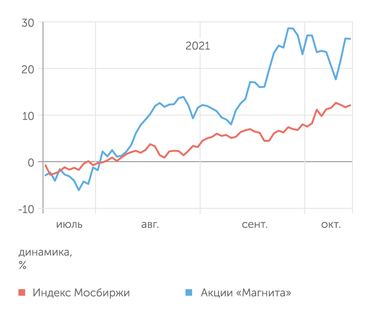 Мосбиржа Динамика акций "Магнита"