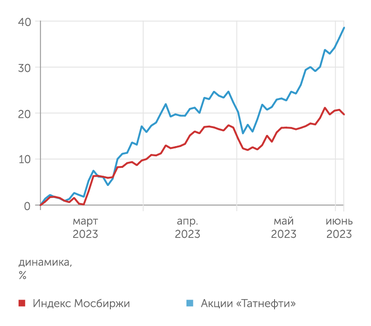 finam.ru Динамика акций "Татнефти"