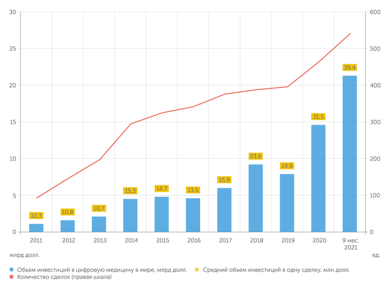 Rock Health Digital Health Venture Funding Database Ковид подстегнул развитие цифрового здравоохранения