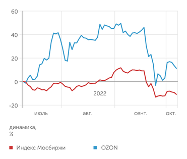 finam.ru Динамика расписок OZON