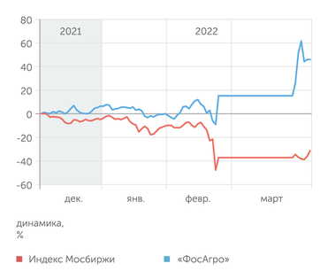 finam.ru Динамика акций "ФосАгро"