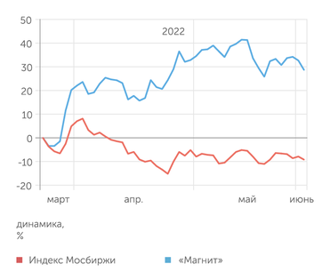 finam.ru Динамика акций "Магнита"