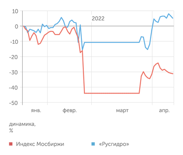 finam.ru Динамика акций "Русгидро"