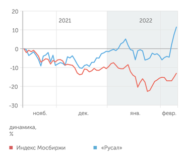 finam.ru Динамика акций "Русала"
