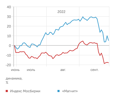 finam.ru Динамика акций "Магнита"