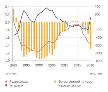 Росстат Естественное движение населения
