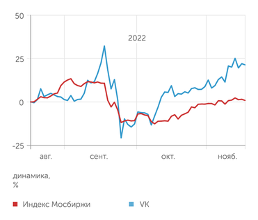 finam.ru Динамика акций VK
