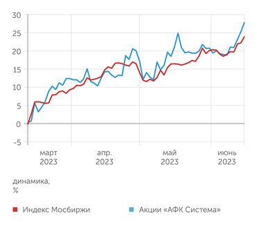 Finam.ru Динамика акций АФК "Система"