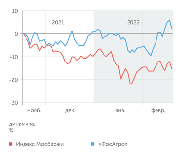 finam.ru Динамика акций "ФосАгро"