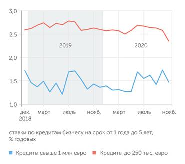 Бундесбанк За пандемийный год Германия добилась снижения и так низких ставок для малого бизнеса