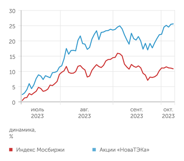 finam.ru Динамика акций НОВАТЭКа