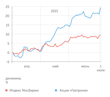 finam.ru Динамика «Газпрома» и Индекса Мосбиржи