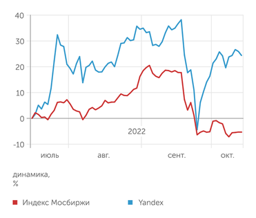 finam.ru Динамика расписок Yandex