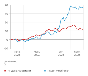 finam.ru Динамика акций Мосбиржи