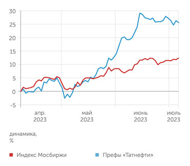 Финам Динамика префов "Татнефти"