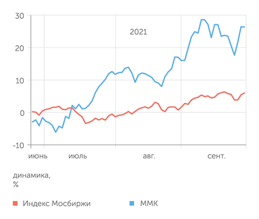 Yahoo finance Акции ММК и Индекс Мосбиржи
