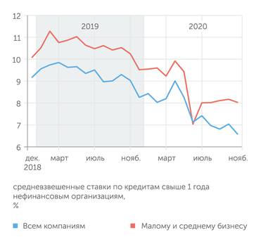 Банк России Россия тоже, но кредиты для крупных компаний подешевели сильнее