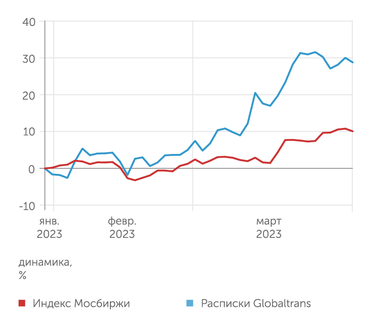 finam.ru Динамика расписок Globaltrans