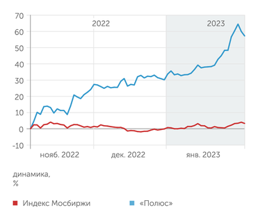 finam.ru Динамика акций "Полюса"