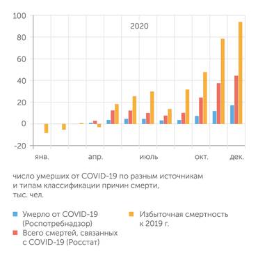 Роспотребнадзор, Росстат Значительная часть избыточной смертности в России в 2020 году так или иначе связана с COVID-19