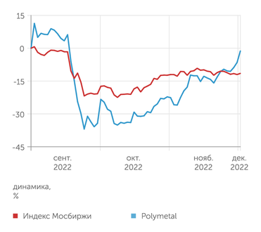 finam.ru Динамика акций Polymetal