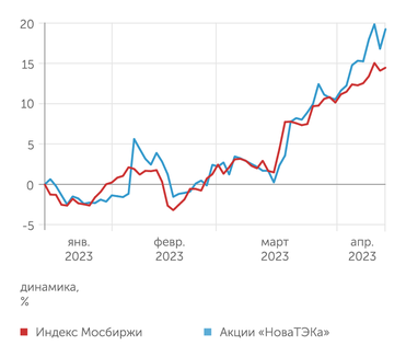 investing.com Динамика акций "Новатэка"