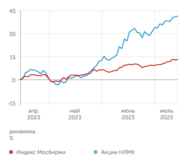 finam.ru Динамика акций НЛМК