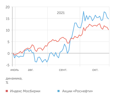Yahoo Finance Динамика акций "Роснефти"