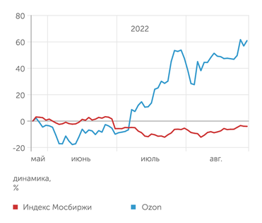 finam.ru Динамика АДР Ozon
