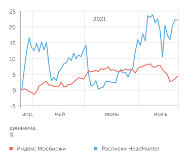 Yahoo Finance Динамика расписок Headhunter, %