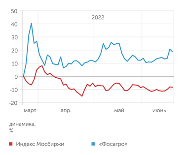finam.ru Динамика акций "ФосАгро"
