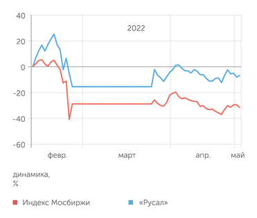 finam.ru Динамика акций "Русала"