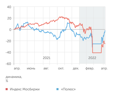 finam.ru "Полюс"