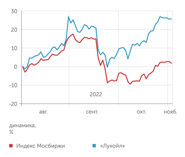 finam.ru Динамика акций "Лукойла"