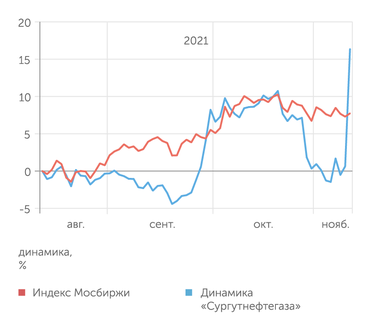 Yahoo Finance Сургутнефтегаз "выстрелил"