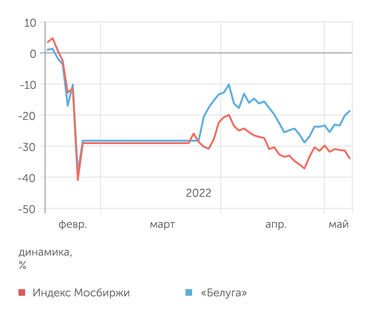 finam.ru, расчеты "Эксперта" Динамика акций "Белуги"