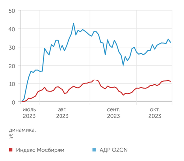 finam.ru Динамика АДР OZON
