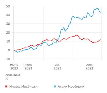 finam.ru Динамика акций Мосбиржи