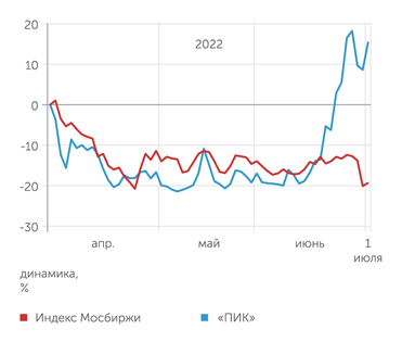 finam.ru Динамика акций ПИК