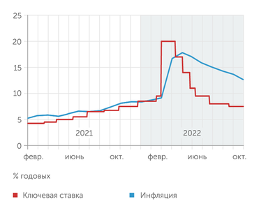 Банк России, Росстат Банк России оставил неизменной ключевую ставку несмотря на продолжающееся снижение инфляции