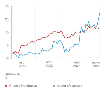 finam.ru Динамика акций "Яндекса"