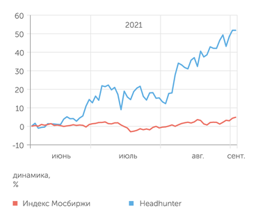 Мосбиржа Динамика акций Headhunter