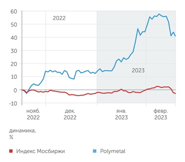 finam.ru Динамика акций Polymetal