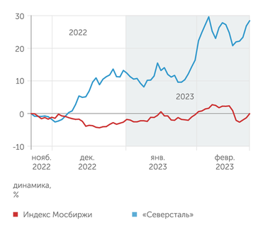 finam.ru Динмика акций "Северстали"
