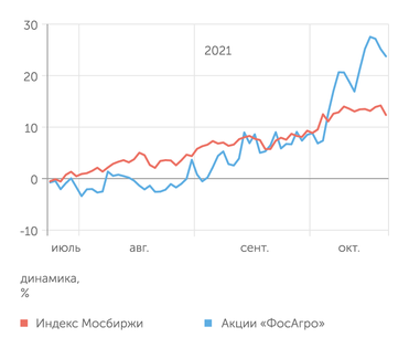 Мосбиржа Динамика акций "Фосагро"