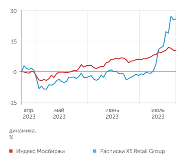 finam.ru X5 Retail Group