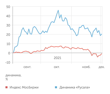 Yahoo finance "Русал" выглядит лучше рынка