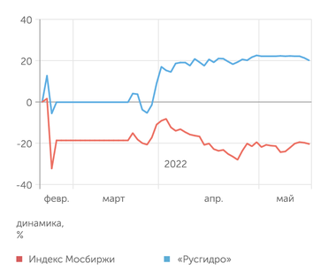 finam.ru Динамика акций "РусГидро"